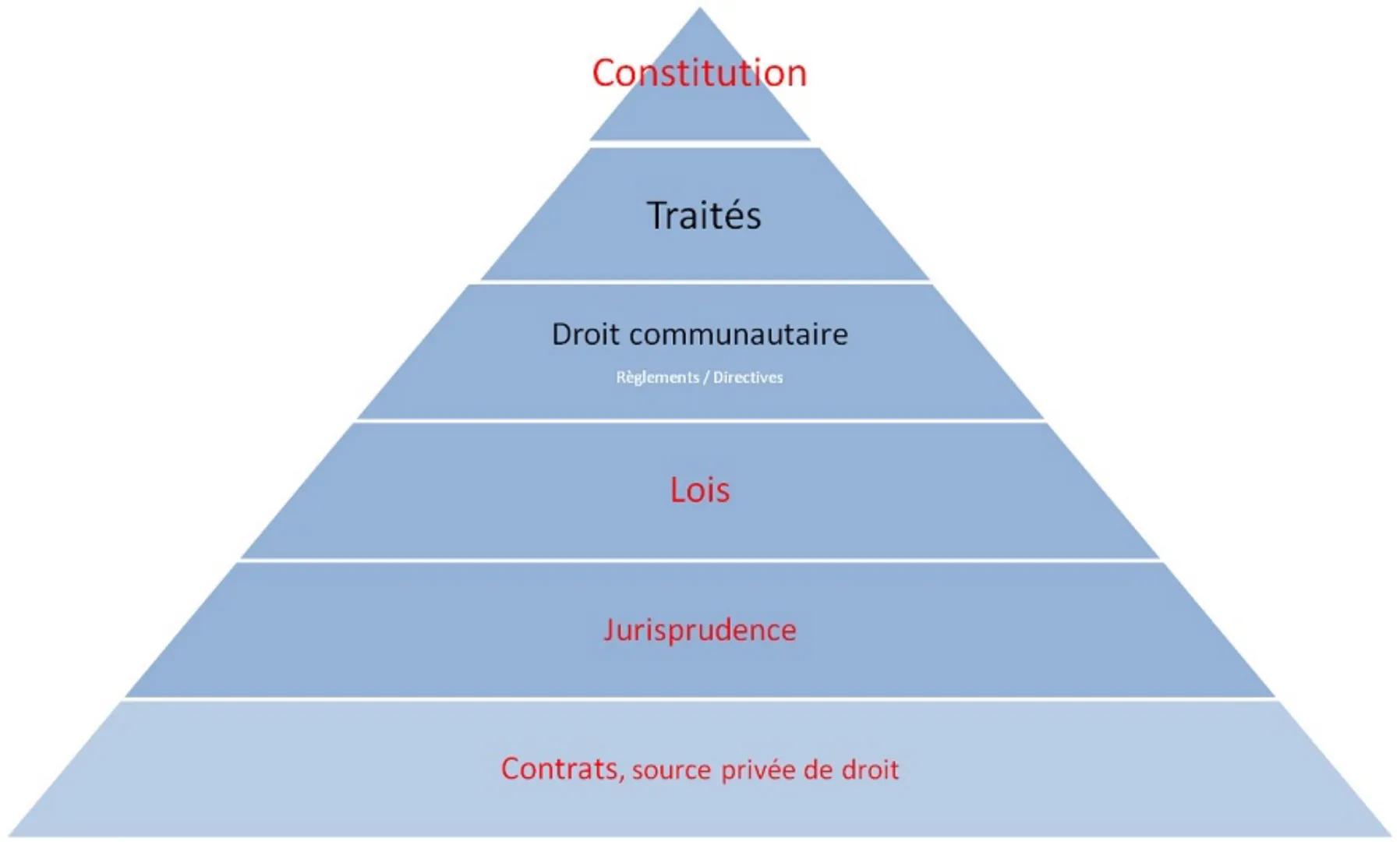 Constitution

Traités

Droit communautaire
Règlements/Directives

Lois

Jurisprudence

Contrats, source privée de droit
