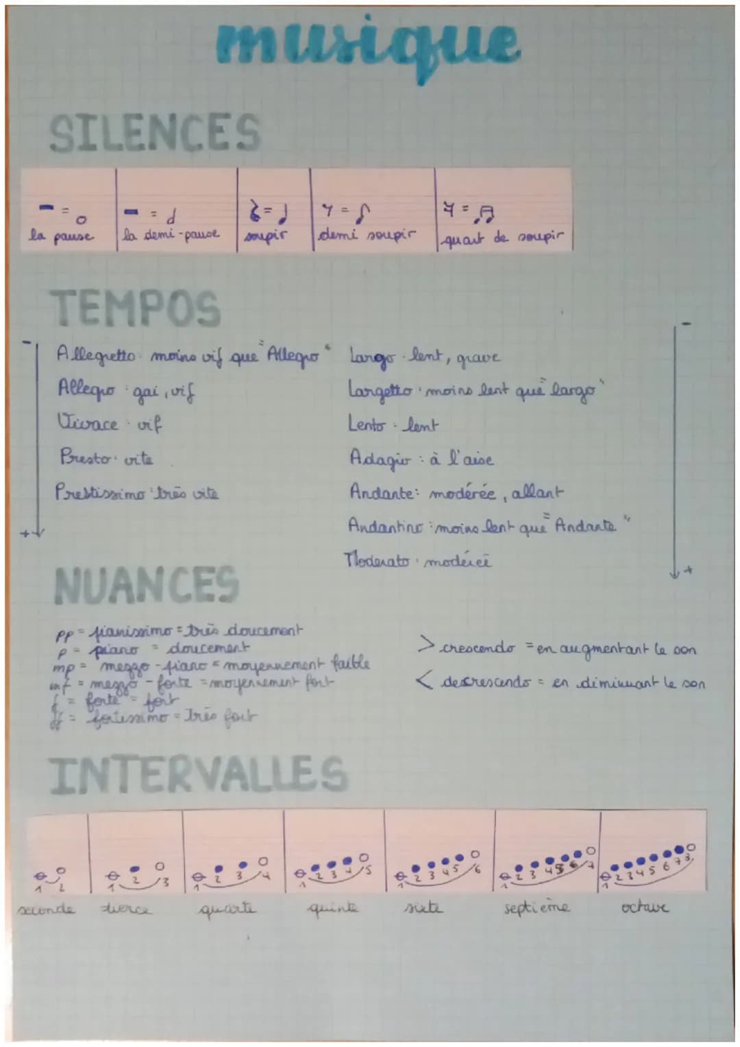 SILENCES
la pause
musique
d
(=)
la demi-pause soupir
Allegro gai, vif
Vivace vif
Presto vite
Prestissimo très vite
TEMPOS
Allegretto moins v