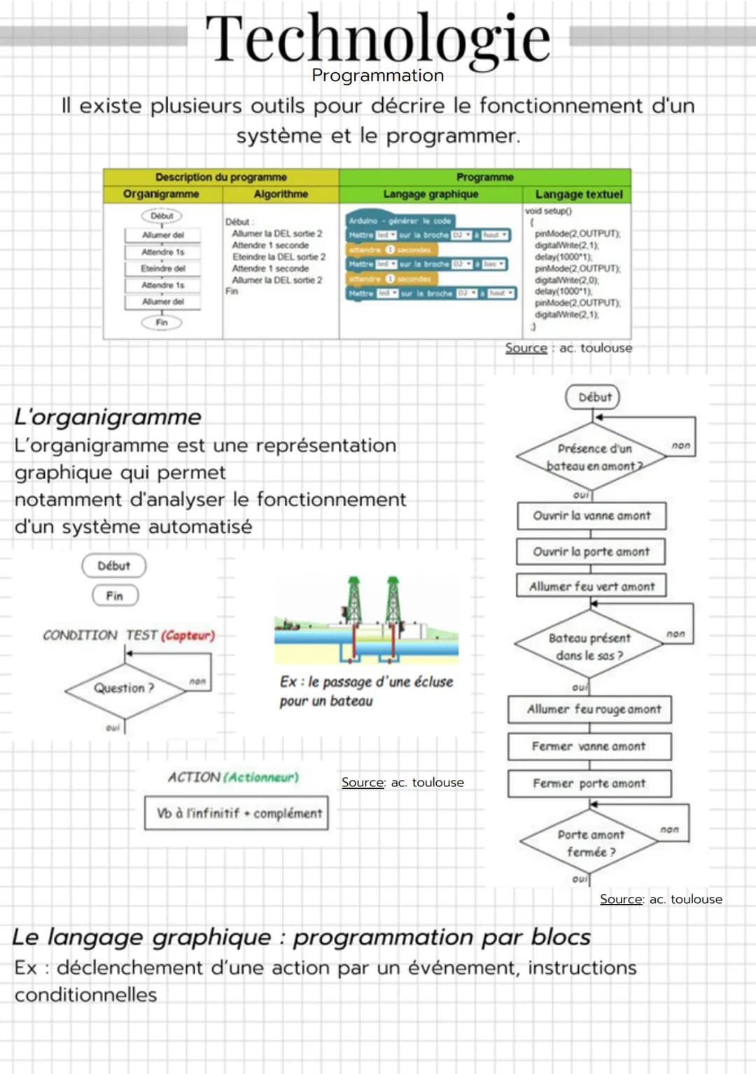 Il existe plusieurs outils pour décrire le fonctionnement d'un
système et le programmer.
Organigramme
Début
Début
Fin
Description du program