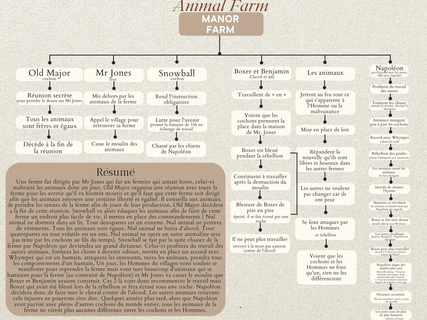 # Animal Farm
MANOR
FARM

Old Major
cochon

Réunion secrète
pour prendre le dessus sur Mr Jones

Tous les animaux
sont frères et égaux
!

Dé