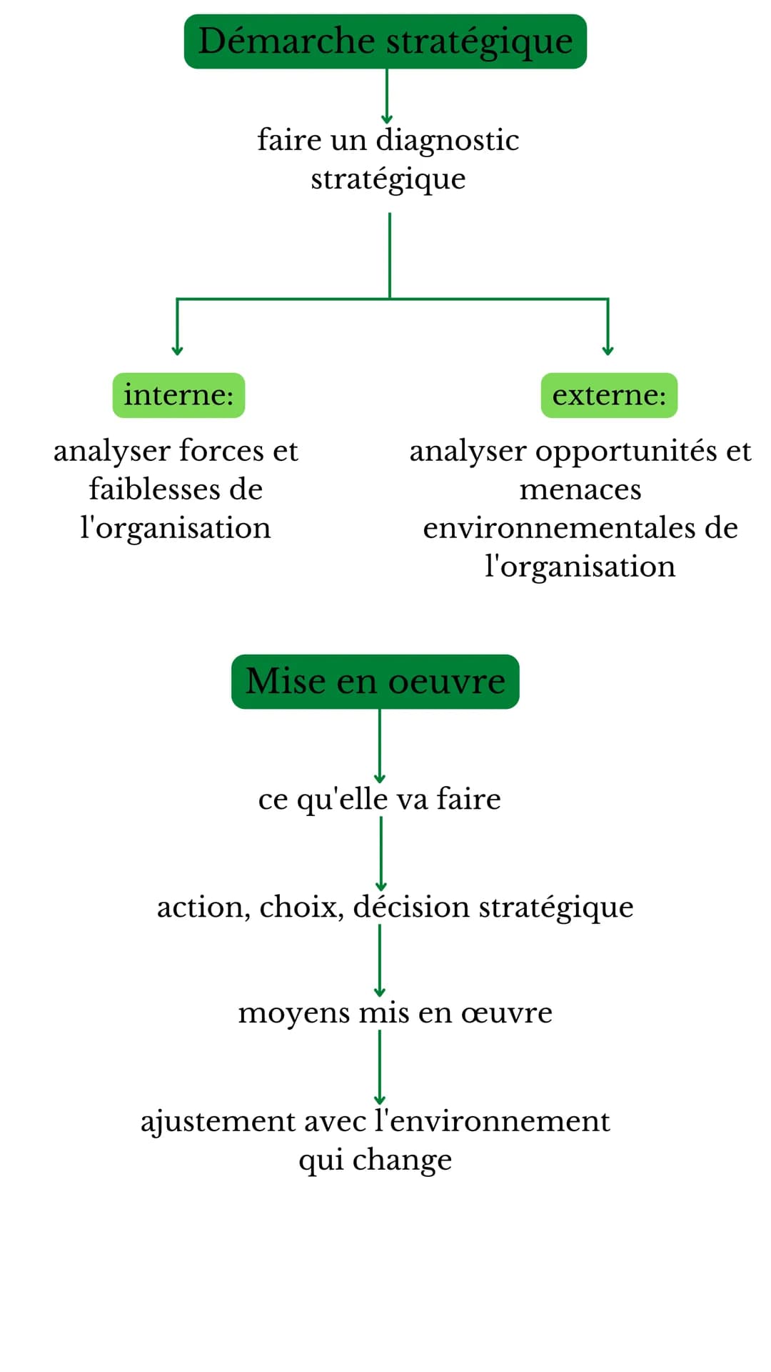 MANAGEMENT
CHAP 7: Qu'est-ce-que la stratégie ?
Définir la stratégie
• Constituée d'un ensemble de décisions prises par
les organisations
• 