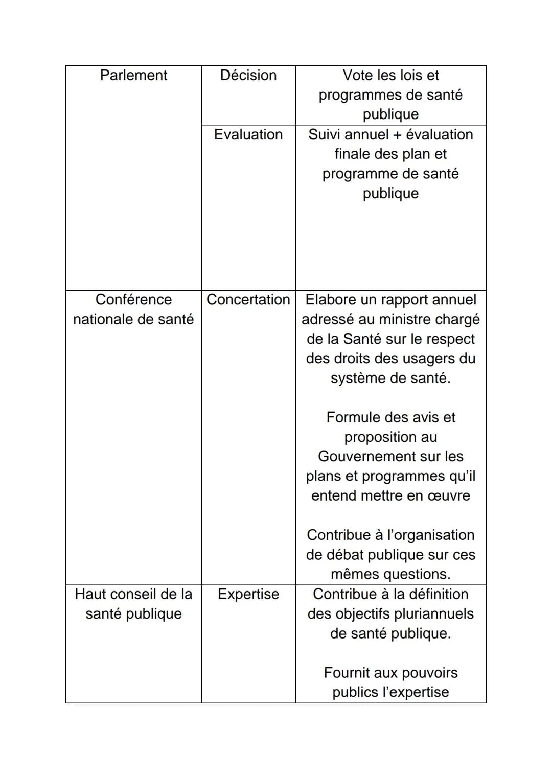 SANITAIRE
Santé selon l'OMS : Etat complet de bien-être physique,
mental et social et qui ne consiste pas seulement à l'absence
de maladie o