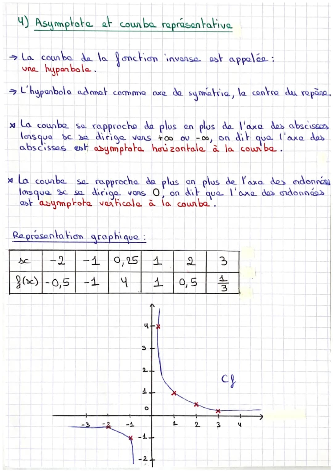 > La fonction inverse est la fonction of définie sur ]-co; Ot
030; +∞ [
par f(x) = Sc
> 0 est le seul nombre qui n'a
inversa.
FONCTIONS INVE