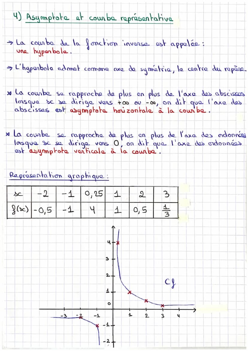 > La fonction inverse est la fonction of définie sur ]-co; Ot
030; +∞ [
par f(x) = Sc
> 0 est le seul nombre qui n'a
inversa.
FONCTIONS INVE