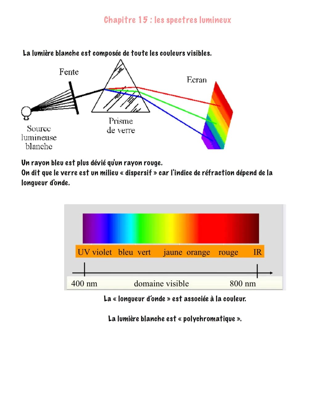 La lumière blanche est composée de toute les couleurs visibles.
Fente
Source
lumineuse
blanche
Chapitre 15: les spectres lumineux
Prisme
de 