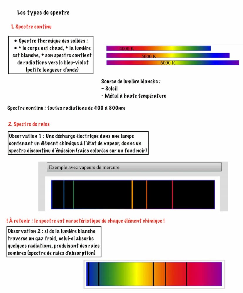 La lumière blanche est composée de toute les couleurs visibles.
Fente
Source
lumineuse
blanche
Chapitre 15: les spectres lumineux
Prisme
de 