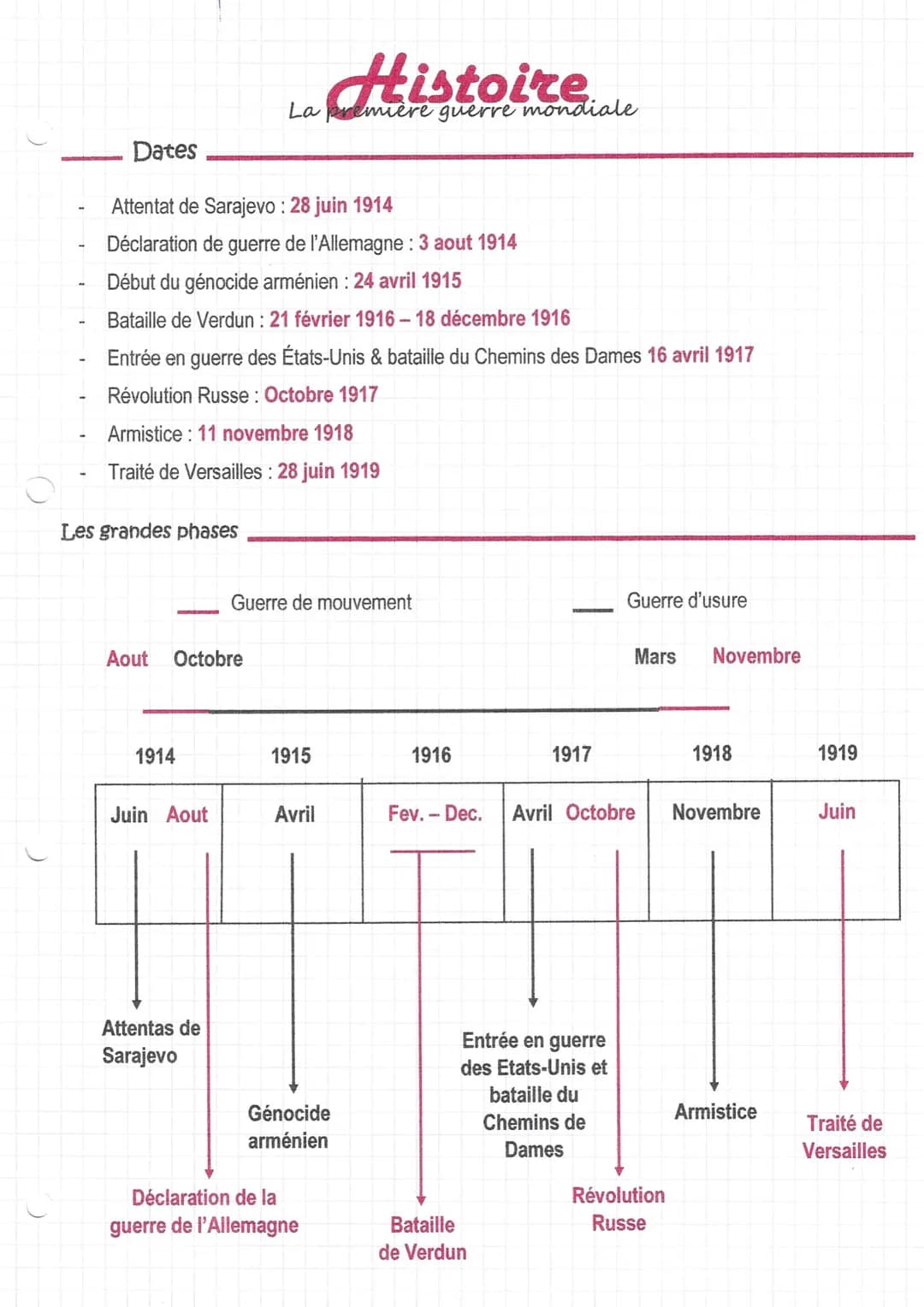 Dates
Attentat de Sarajevo : 28 juin 1914
Déclaration de guerre de l'Allemagne : 3 aout 1914
Début du génocide arménien: 24 avril 1915
Batai