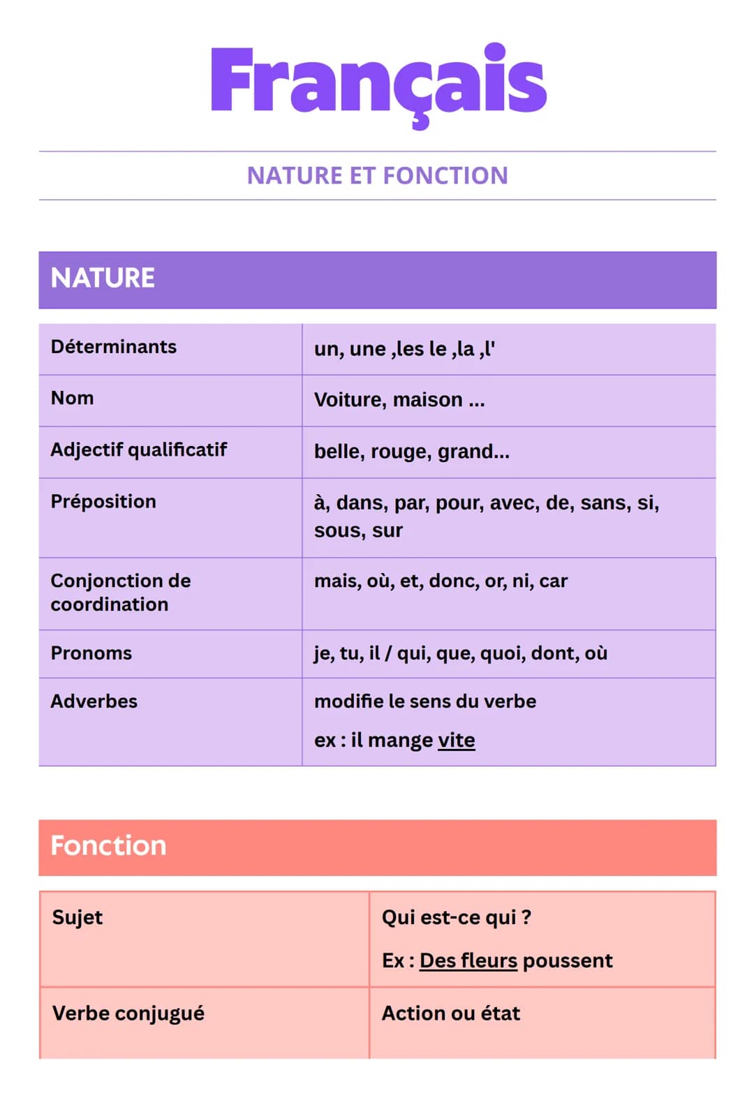 NATURE
Déterminants
Nom
Adjectif qualificatif
Préposition
Conjonction de
coordination
Pronoms
Adverbes
Fonction
Sujet
Français
Verbe conjugu