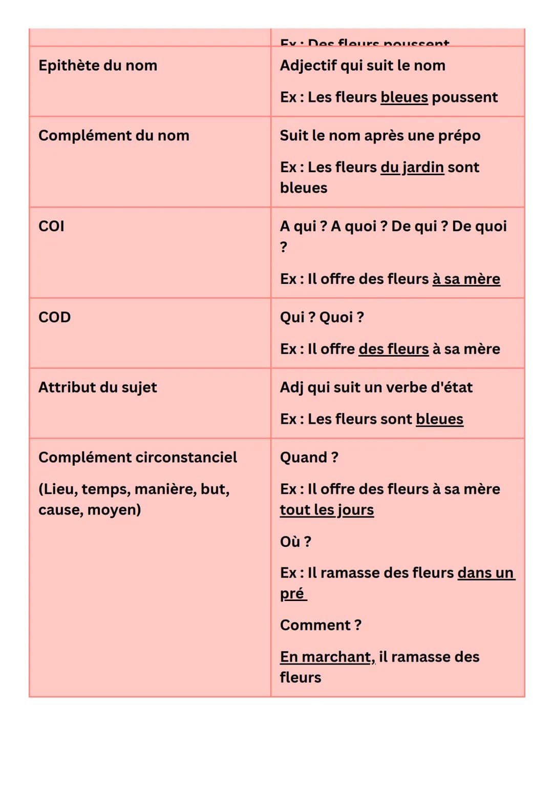 NATURE
Déterminants
Nom
Adjectif qualificatif
Préposition
Conjonction de
coordination
Pronoms
Adverbes
Fonction
Sujet
Français
Verbe conjugu