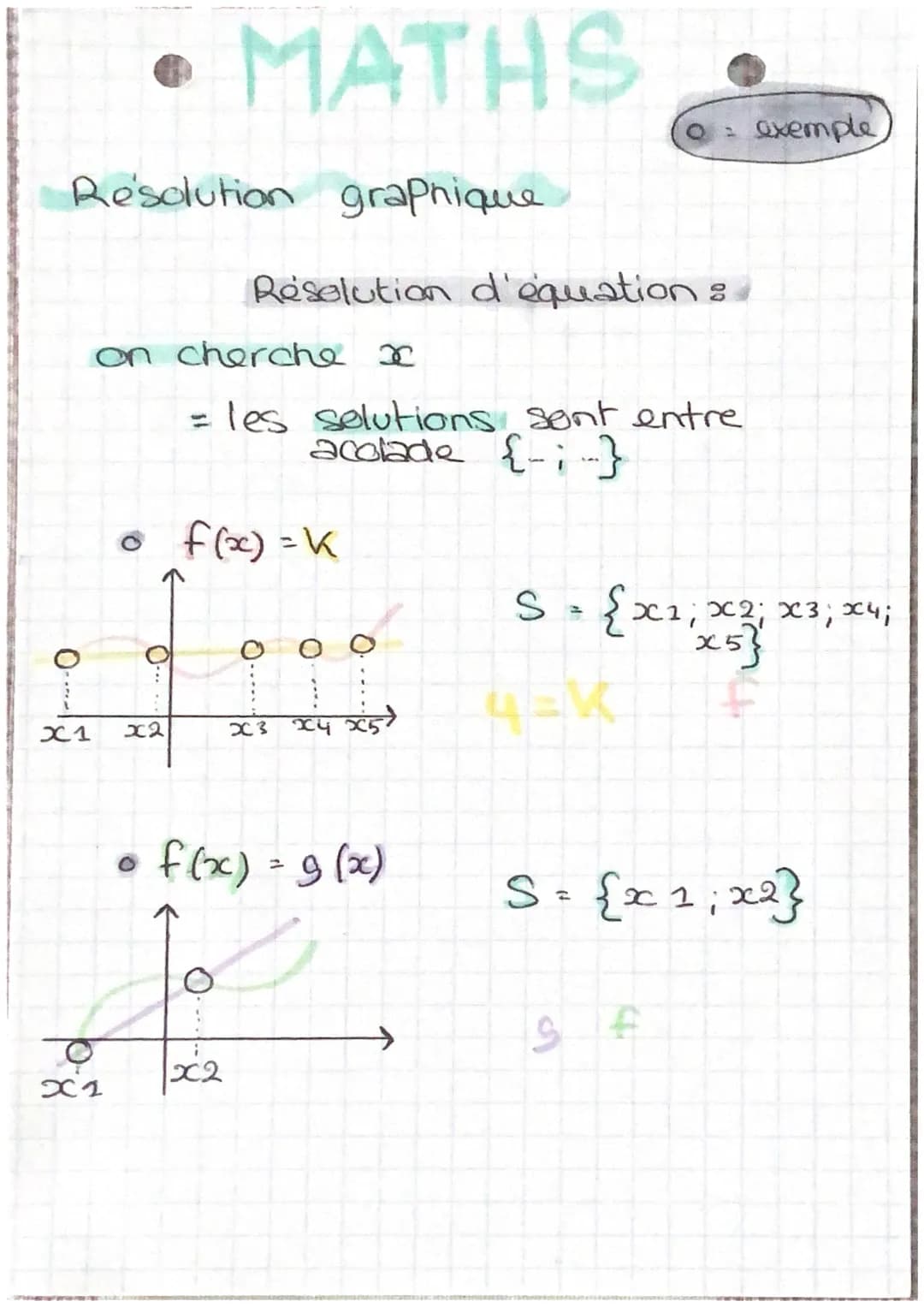Resolution graphique
X1
on cherche x
b
MATHS
0
X1
x2
Resolution d'équation:
= les solutions sont entre
acolade {-;-}
f(x) = k
Jo
x2
O....
X3
