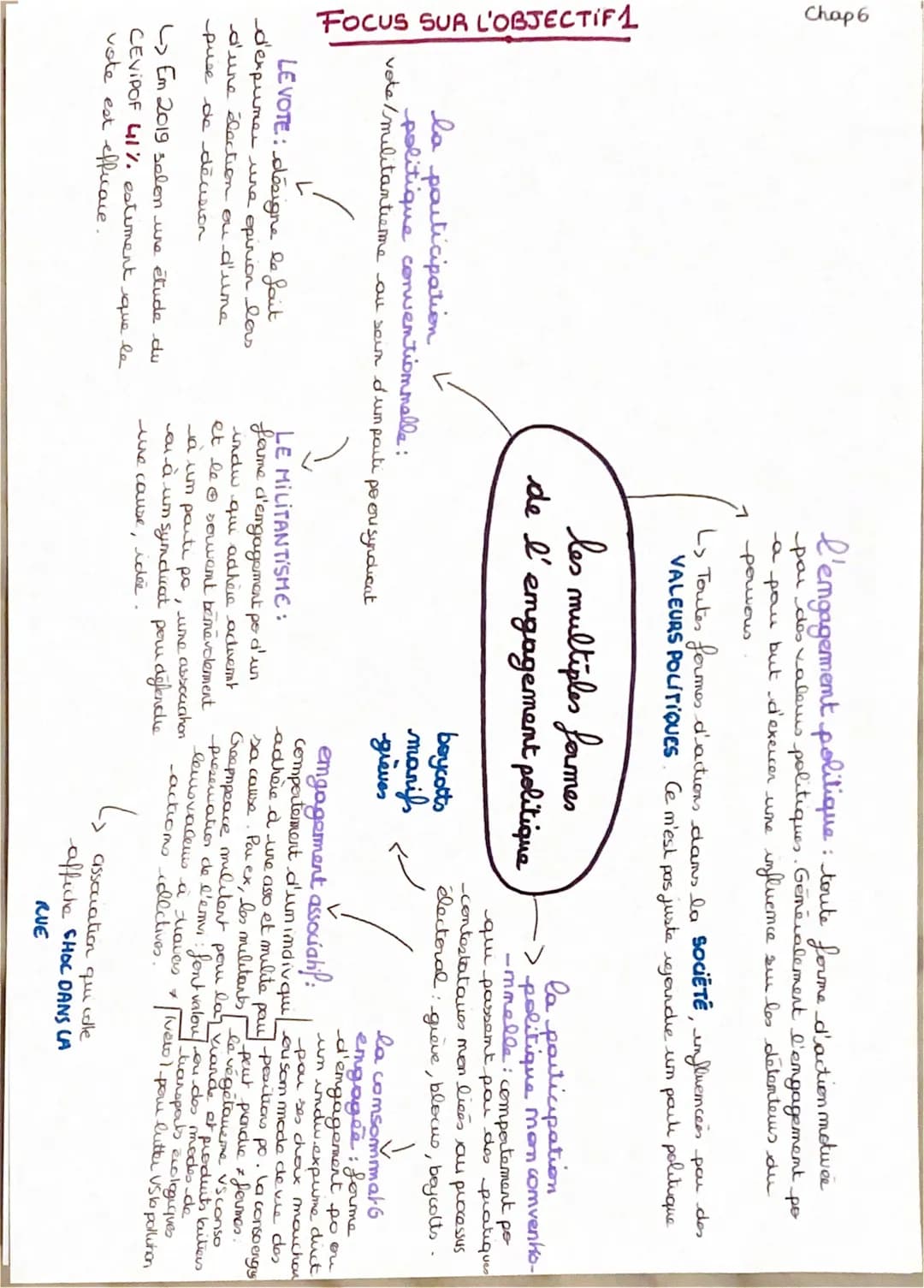 Chap 6
FOCUS SUR L'OBJECTIF1
L
LE VOTE: désigne le fait
d'expuner une opinion lors
d'une élection ou d'une
puse de decision
l'engagement pol