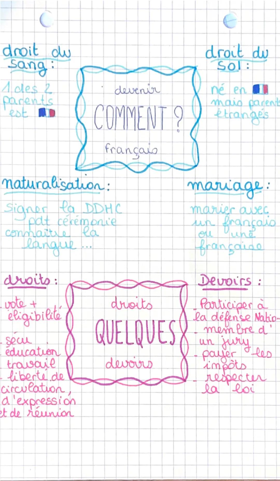 EMC 1: La citoyenneté française.
et europeene

les mm
traditions

les mm
langues

Nation

ensemble de
personnes unies.
par la mm
histare

→ 