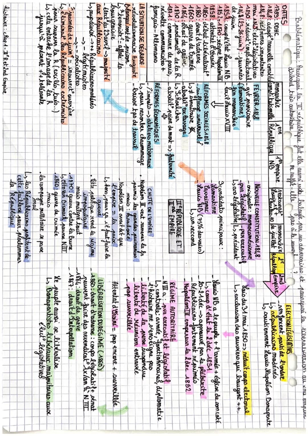 Problématique: Paurquai la II république fut elle auni vite balayée par ses adversaines et pourquoi la liberalisation all xma emprene
d'abon