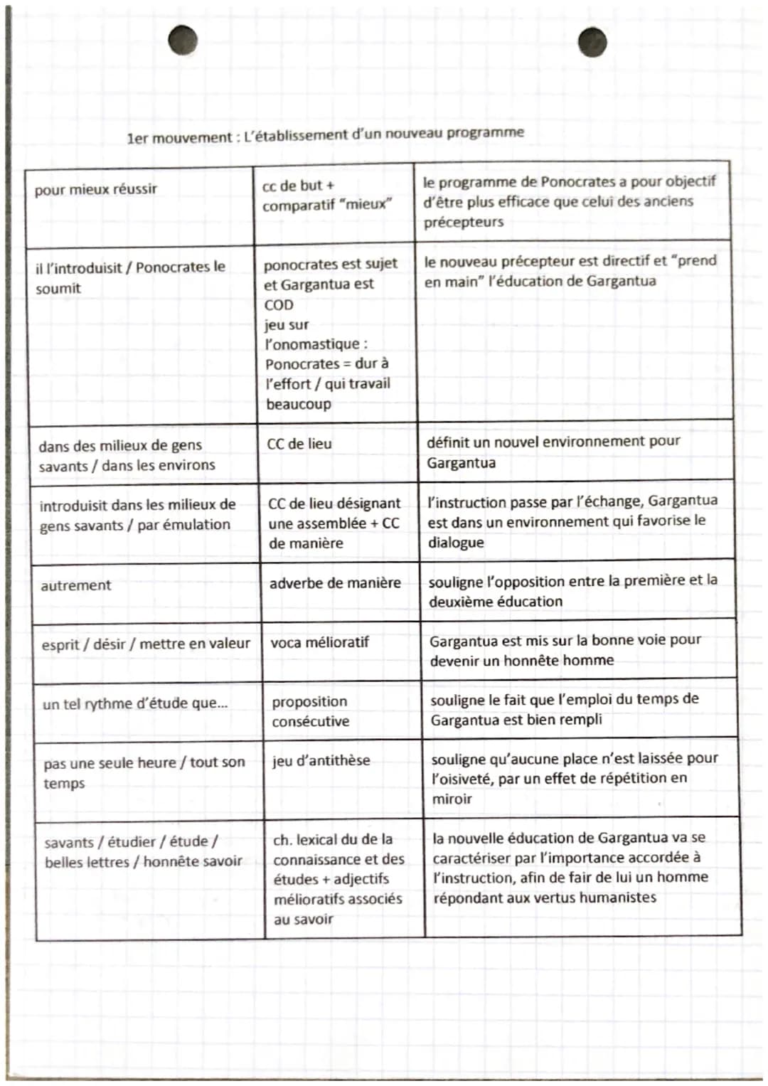 Introduction :
TEXTE BAC 6
LECTURE
la 2ème éducation Gargantua
Après la sortie de son premier roman Pantagruel en 1532, Rabelais décide de s