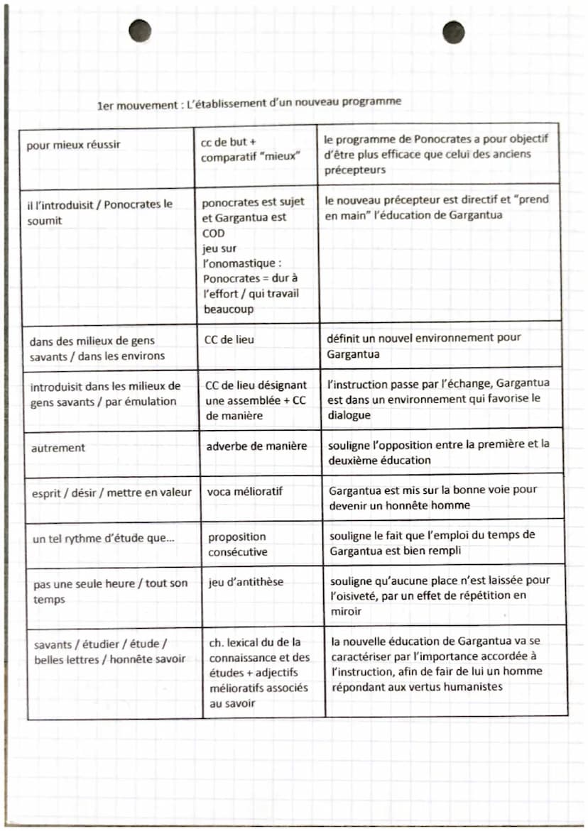Introduction :
TEXTE BAC 6
LECTURE
la 2ème éducation Gargantua
Après la sortie de son premier roman Pantagruel en 1532, Rabelais décide de s
