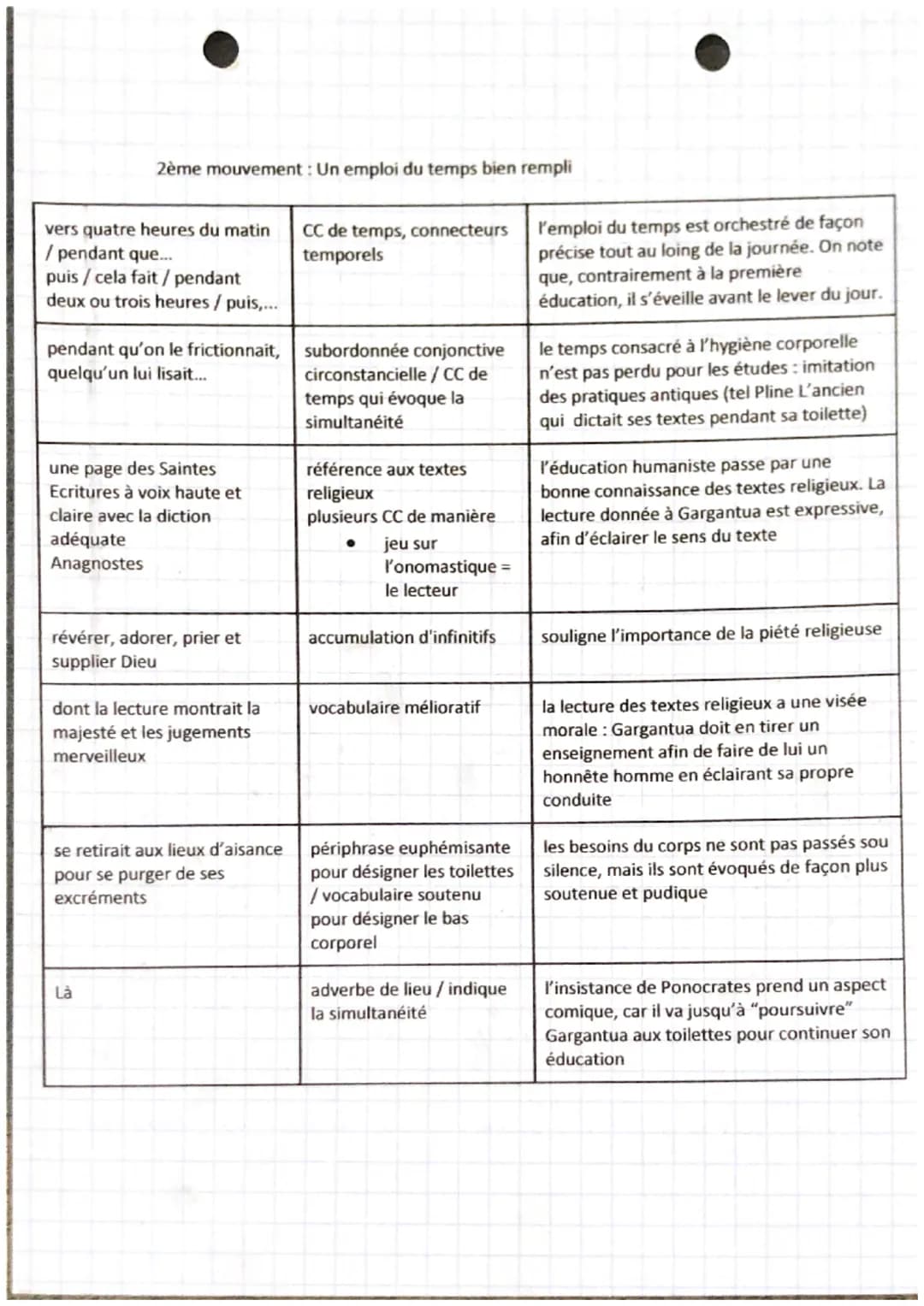 Introduction :
TEXTE BAC 6
LECTURE
la 2ème éducation Gargantua
Après la sortie de son premier roman Pantagruel en 1532, Rabelais décide de s