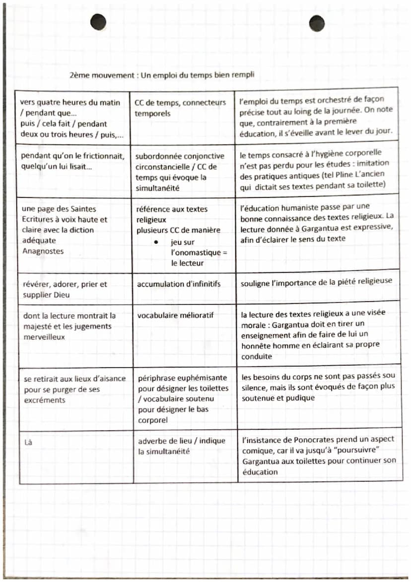 Introduction :
TEXTE BAC 6
LECTURE
la 2ème éducation Gargantua
Après la sortie de son premier roman Pantagruel en 1532, Rabelais décide de s
