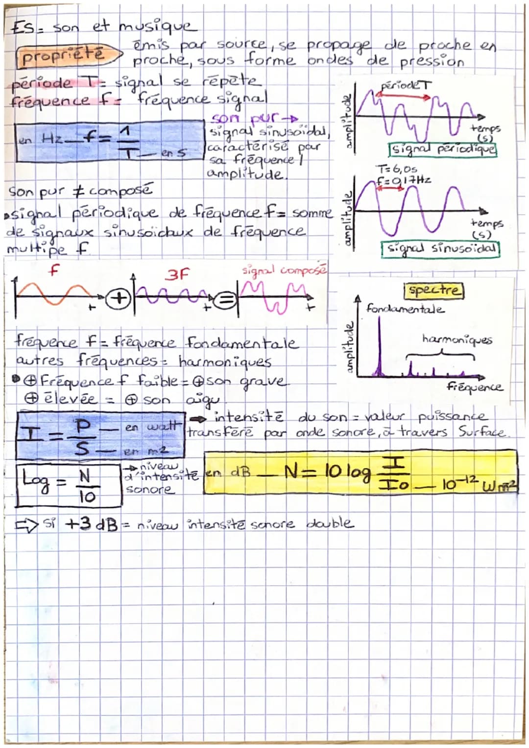 ES = son et musique
propriete
ēmis par source, se propage de proche en
proche, sous forme ondes de pression
periode T signal se répète
fréqu