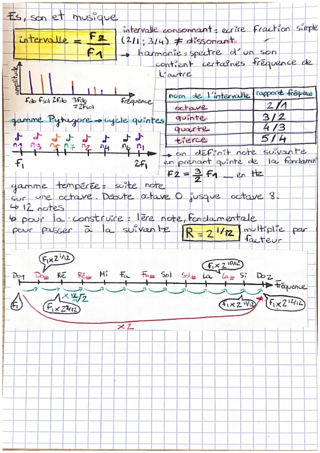 ES = son et musique
propriete
ēmis par source, se propage de proche en
proche, sous forme ondes de pression
periode T signal se répète
fréqu