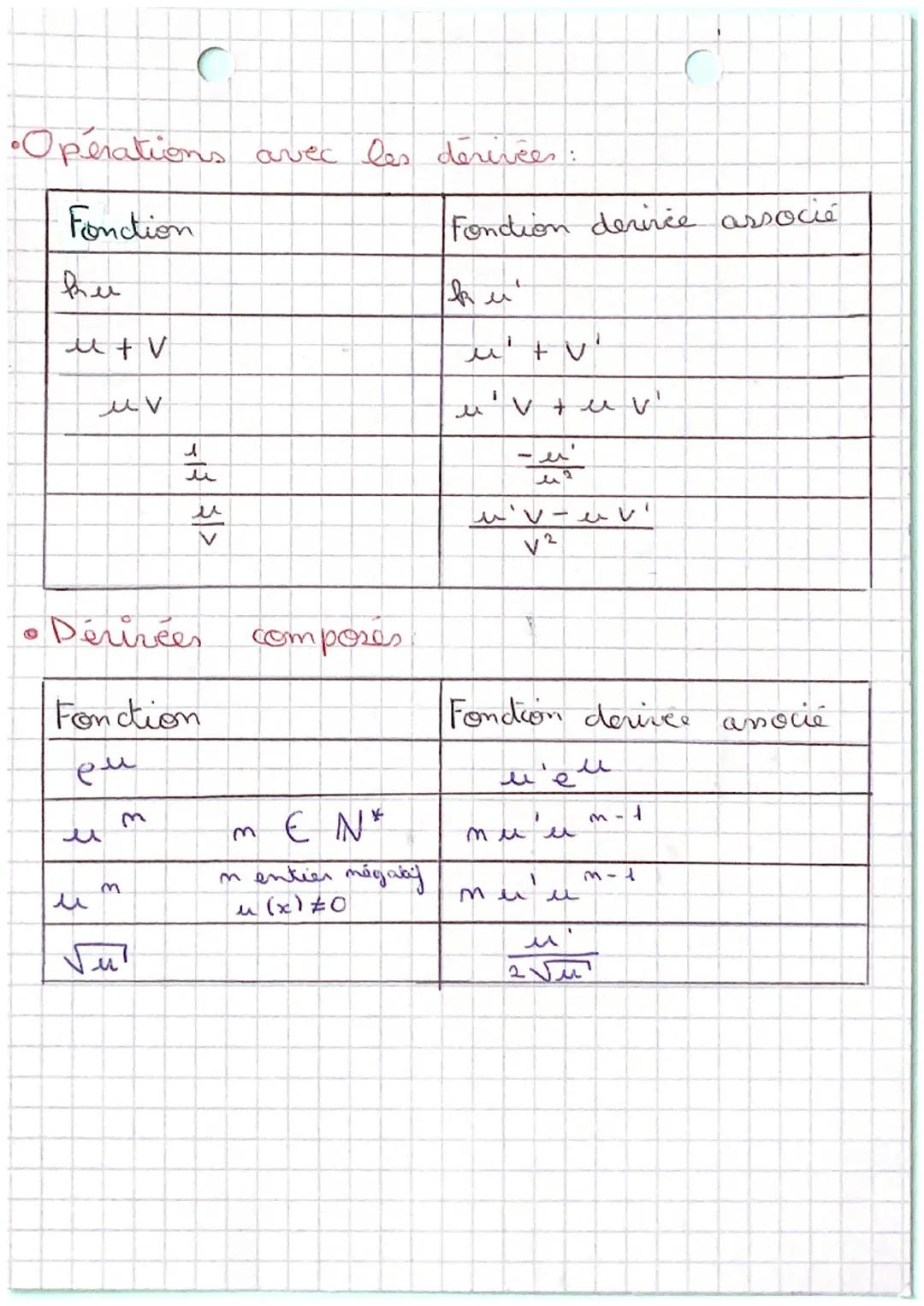 # Dérivation (1)

Toux d'accroissement Ta (h) = $\frac{f(a+h) - f(a)}{h}$

Une équation de la tangente à la courbe
Ca en Ala, f(a))l est y =
