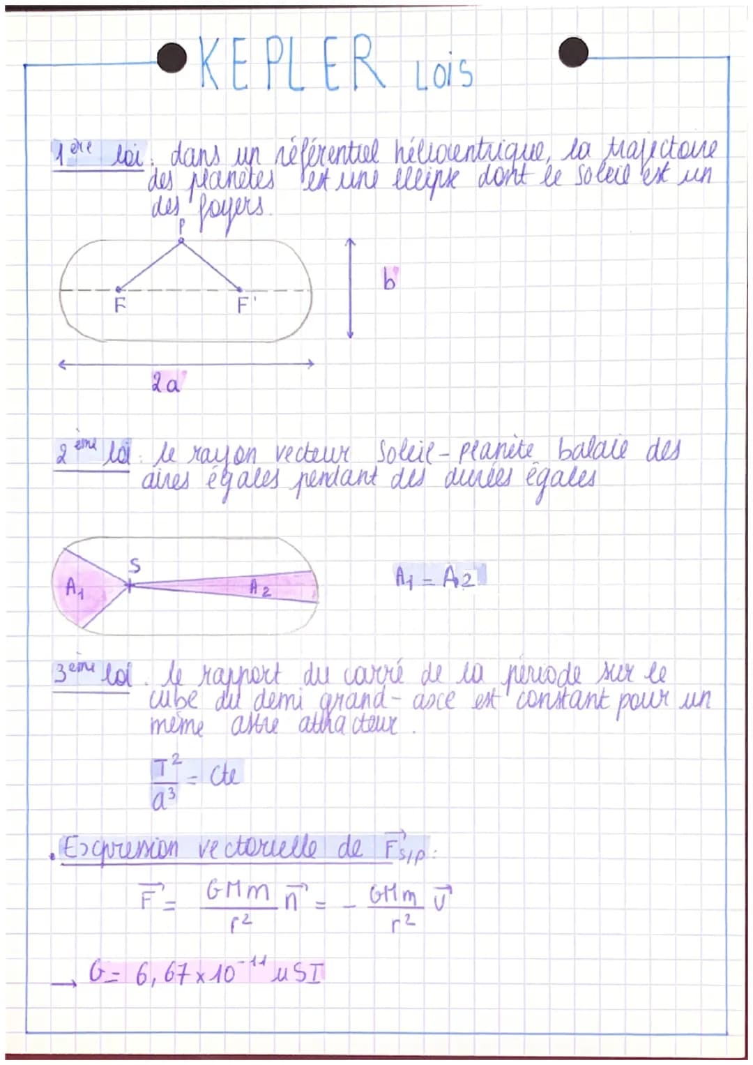 KEPLER Lois
gere loi dans un référentiel heliocentrique, la trajectoire
-des planetes est une ellipk don't le soleil est un
des foyers.
←
F
