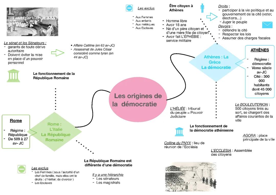 Exposé sur la démocratie athénienne et la République romaine