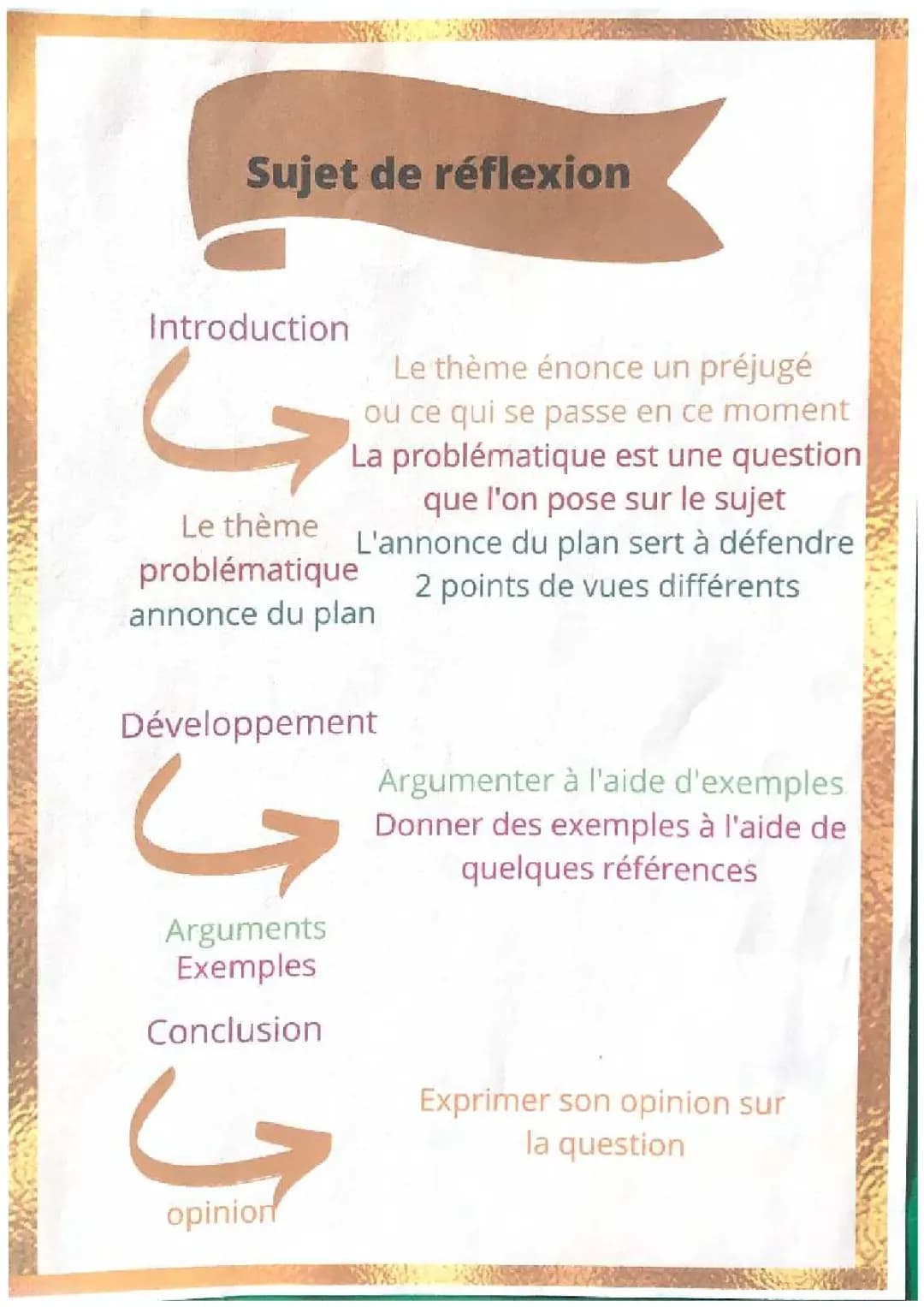 Fiche de méthodologie sur le sujet de réflexion 