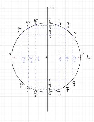 Know Cercle trigonométrique  thumbnail