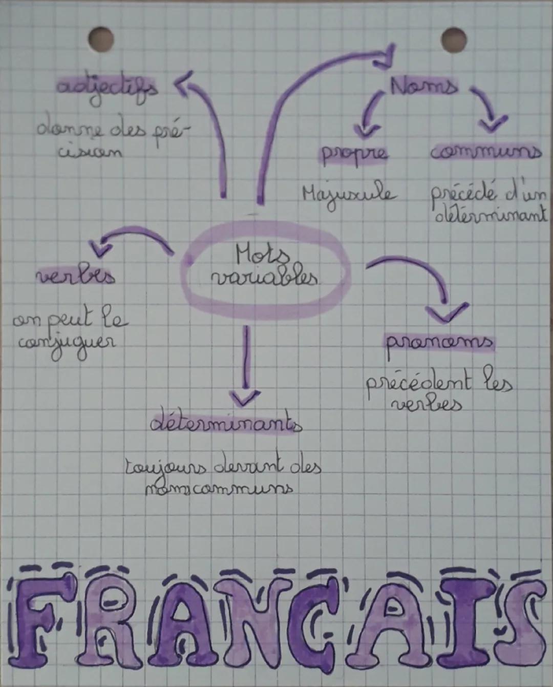 adjectifs
donne des pré-
cision
propre
Noms
communs
Majuscule précédé d'un
determinant
Mots
om
verbes
peut le
variables
~
I conjuguer
determ