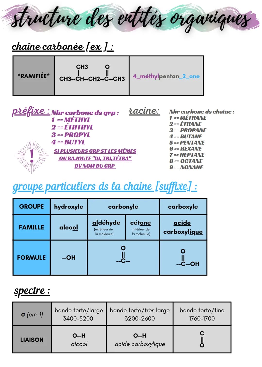 structure des entités organiques
chaîne carbonée [ex]:
*RAMIFIÉE*
FAMILLE
FORMULE
préfixe Nhr carbone ds grp : racine:
1 == MÉTHYL
2 == ÉTHT
