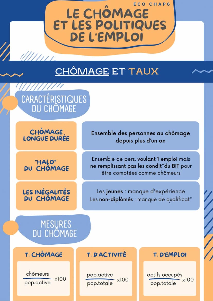 LE CHÔMAGE
ET LES POLITIQUES
DE L'EMPLOI
CHÔMAGE ET TAUX
ÉCO CHAP 6
LE CHÔMAGE
SELON LE BIT :
Un chômeur est 1 pers âgée de 15 ans ou +
• Et