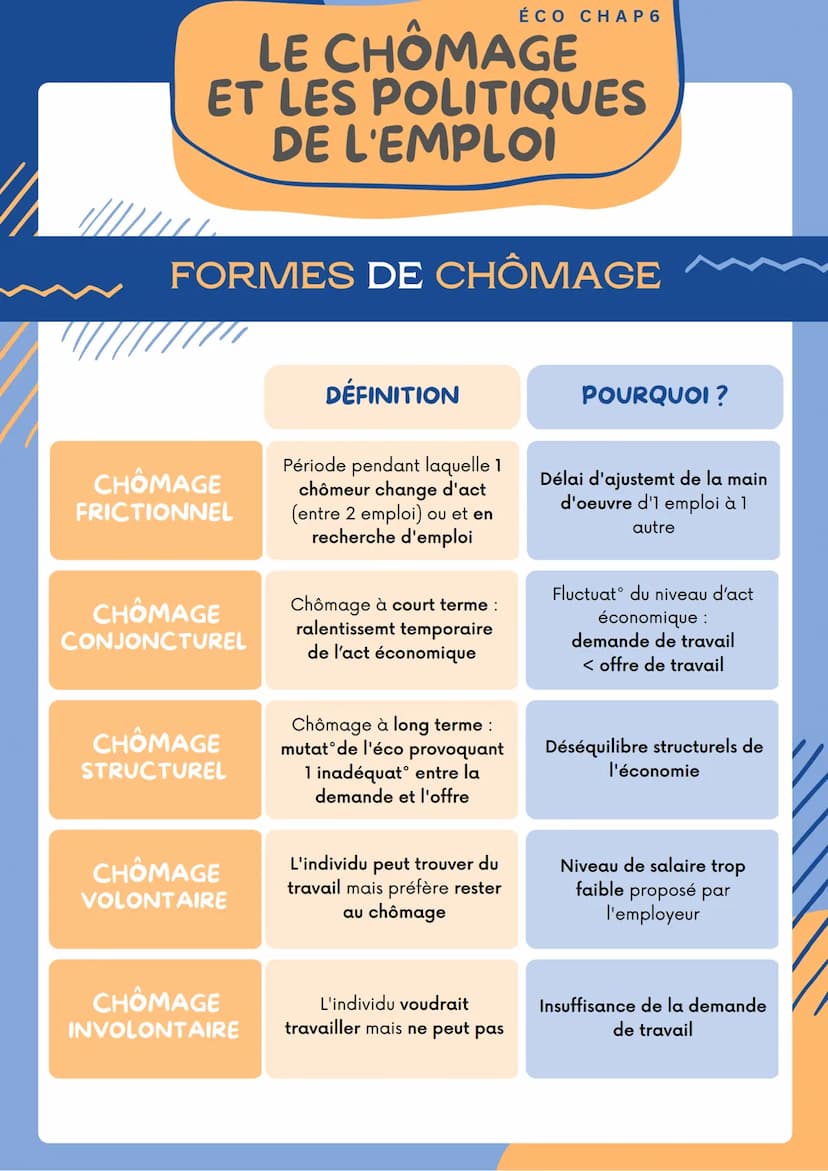 LE CHÔMAGE
ET LES POLITIQUES
DE L'EMPLOI
CHÔMAGE ET TAUX
ÉCO CHAP 6
LE CHÔMAGE
SELON LE BIT :
Un chômeur est 1 pers âgée de 15 ans ou +
• Et