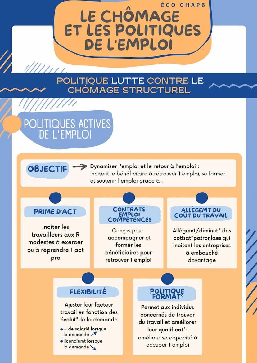 LE CHÔMAGE
ET LES POLITIQUES
DE L'EMPLOI
CHÔMAGE ET TAUX
ÉCO CHAP 6
LE CHÔMAGE
SELON LE BIT :
Un chômeur est 1 pers âgée de 15 ans ou +
• Et