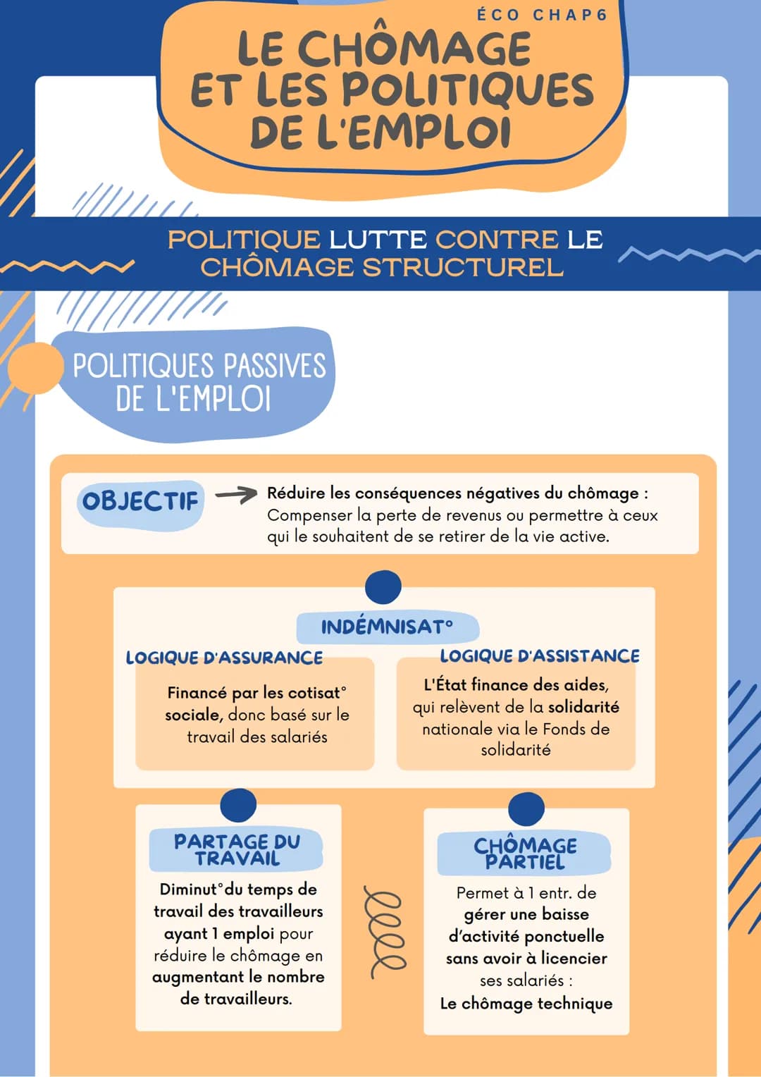 LE CHÔMAGE
ET LES POLITIQUES
DE L'EMPLOI
CHÔMAGE ET TAUX
ÉCO CHAP 6
LE CHÔMAGE
SELON LE BIT :
Un chômeur est 1 pers âgée de 15 ans ou +
• Et