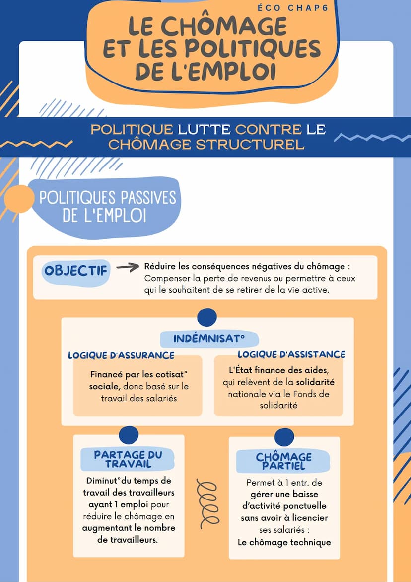 LE CHÔMAGE
ET LES POLITIQUES
DE L'EMPLOI
CHÔMAGE ET TAUX
ÉCO CHAP 6
LE CHÔMAGE
SELON LE BIT :
Un chômeur est 1 pers âgée de 15 ans ou +
• Et