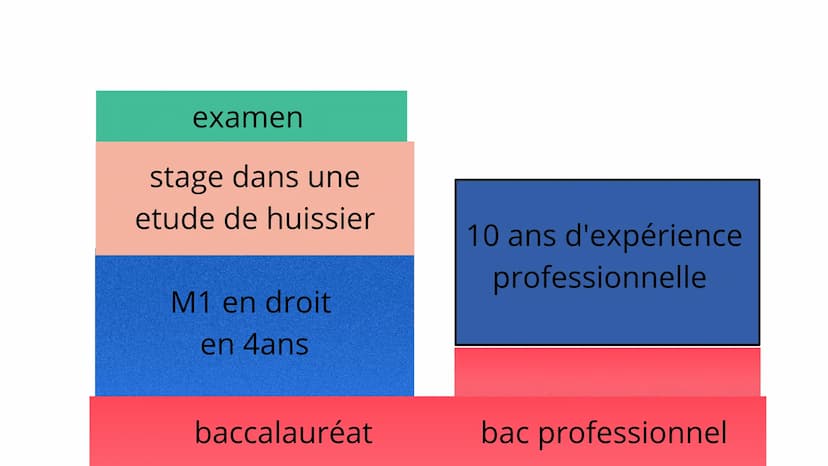 HUISSIER
LES FONCTIONS DU METIERS
L'huissier est chargé d'informer les personnes qu'une action en justice est engagée
contre elles en leur r