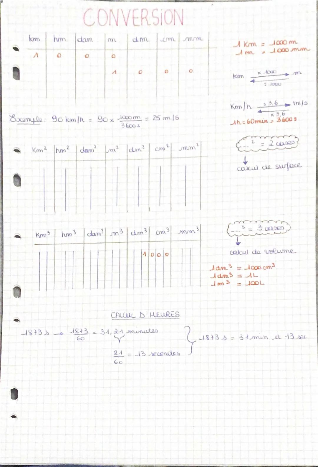 --- OCR Start ---
CONVERSION
km
hm
dam
m
dm
cm
mm
A
0
0
0
0
0
A
0
0
0
Exemple : 90 kmlh = $90 \times \frac{1000 m}{3600 s} = 25 m/s$
$Km^{2}