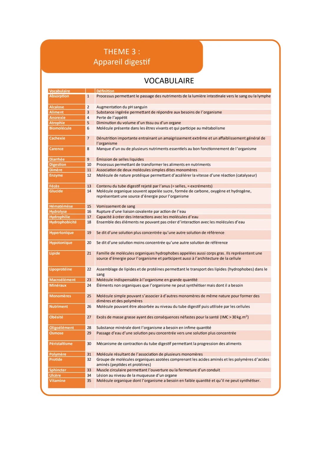THEME 3 :
Appareil digestif
VOCABULAIRE
Glandes
salivaires
sial(o)
Cavité
buccale
bucc(o)
Foie
hépat(o)
Pancréas
pancréat(o)
-Pharynx
pharyn