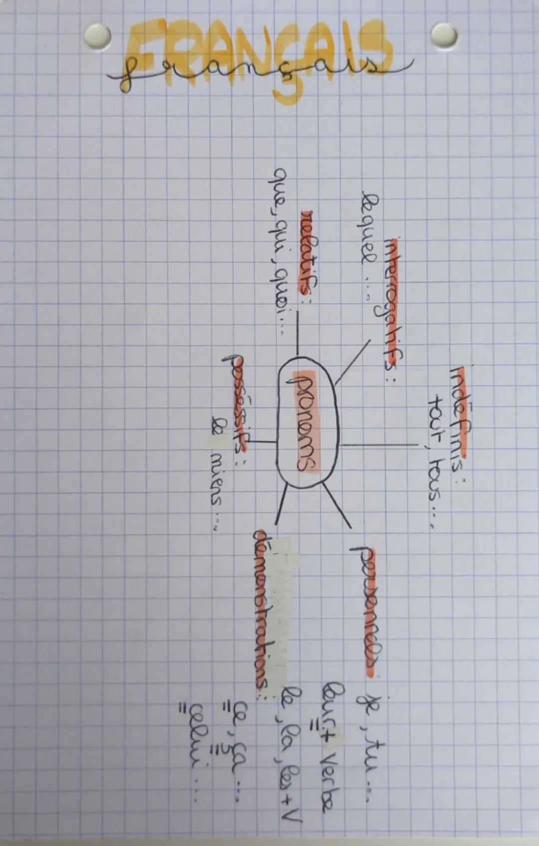 ง
grangals
indefinis:
interrogatifs:
lequel
relatifs:
que, qui, quoi...
tout, tous....
pronoms
possessifs:
le miens
personnels je, tu...
dem