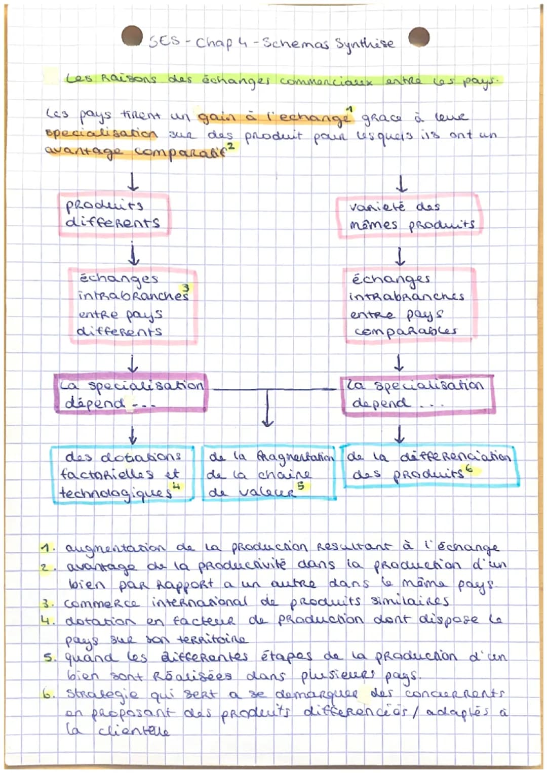 SES-Chap 4-Schemas Synthèse
Les raisons des échanges commenciarex entre les pays.
Les pays tirent un gain à l'echange" grace à leve
speciali