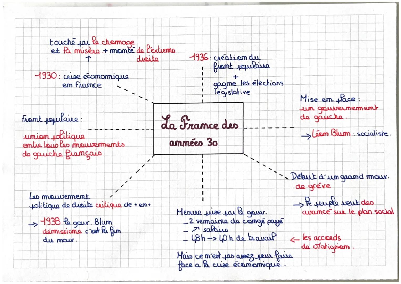 touche par le chomage
et fa misère + momté de l'extremo
↑
droite
1930: crise ecomomique
em Framce
1936: créatiom du
fromt populaire
+
gagme 