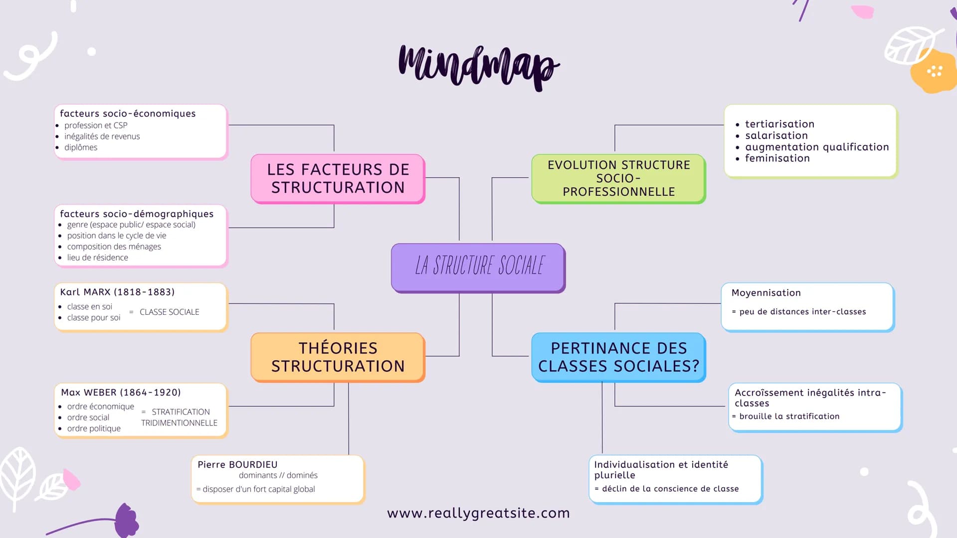 facteurs socio-économiques
profession et CSP
inégalités de revenus
• diplômes
facteurs socio-démographiques
genre (espace public/ espace soc