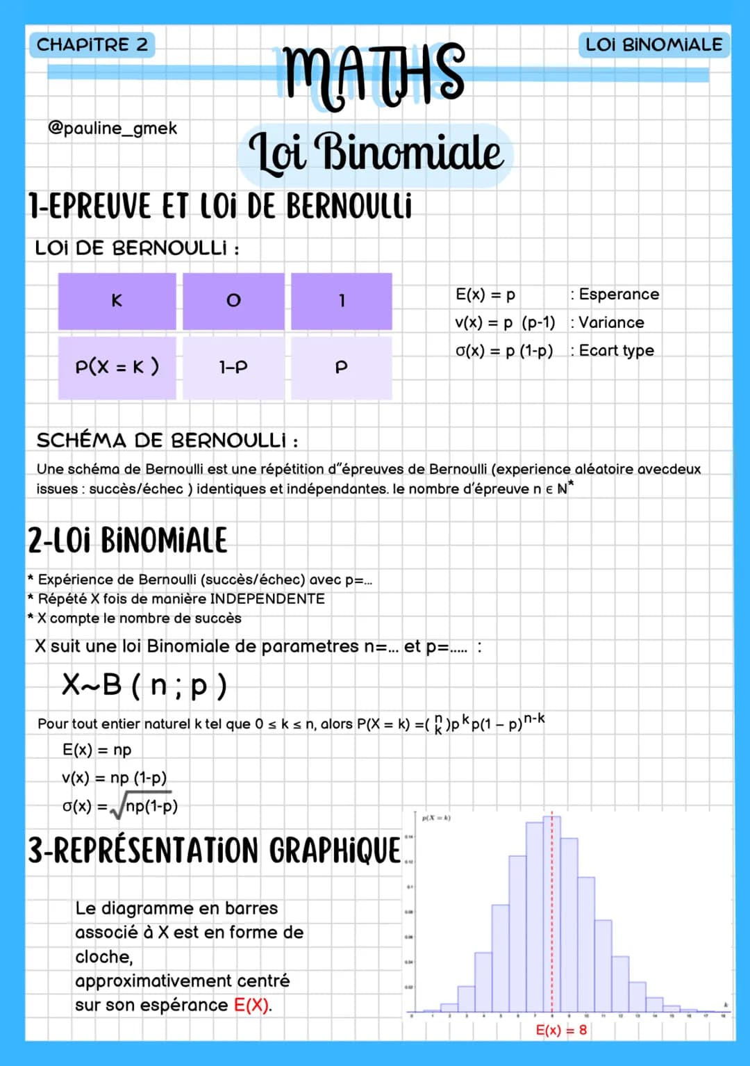 CHAPITRE 2
@pauline_gmek
MATHS
Loi Binomiale
1-EPREUVE ET LOI DE BERNOULLI
LOI DE BERNOULLI :
LOI BINOMIALE
K
E(x) = p
Esperance
v(x) = p (p