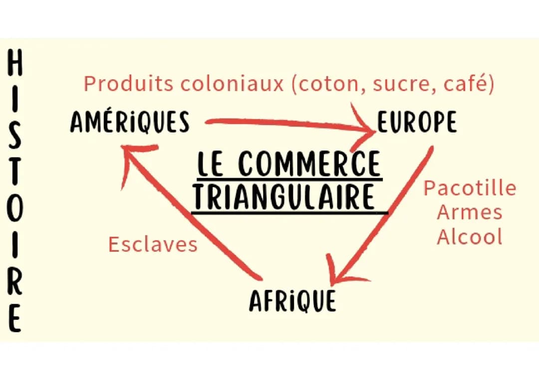 Le commerce triangulaire 