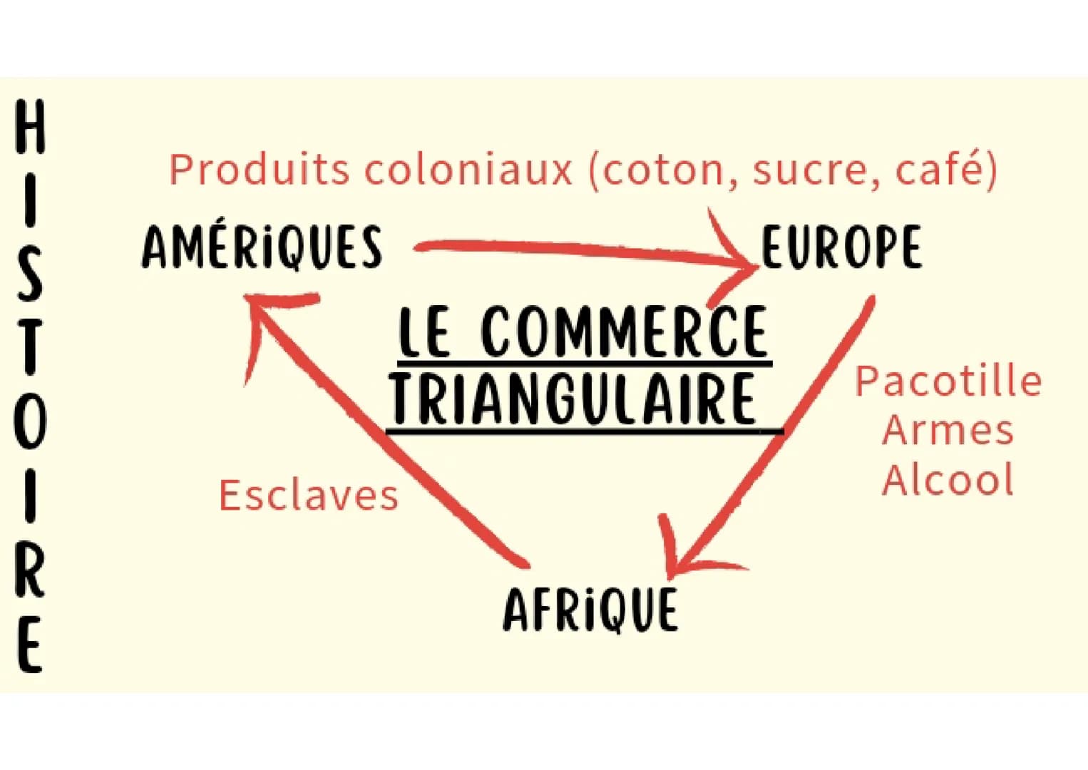 H
I
S
T
-O-
1
R
E
Produits coloniaux (coton, sucre, café)
AMÉRIQUES
EUROPE
LE COMMERCE
TRIANGULAIRE
Esclaves
AFRIQUE
Pacotille
Armes
Alcool
