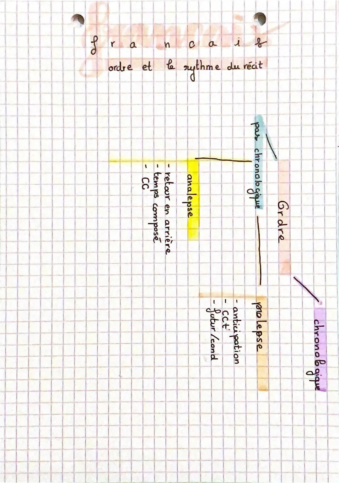 26
i
ca
rythme
S
0
e du récit
r
ordre et le
وو
Grdre
pas chronologique
analepse
· retour en arrière
- temps composé
CC
-
f
chronologique
pro