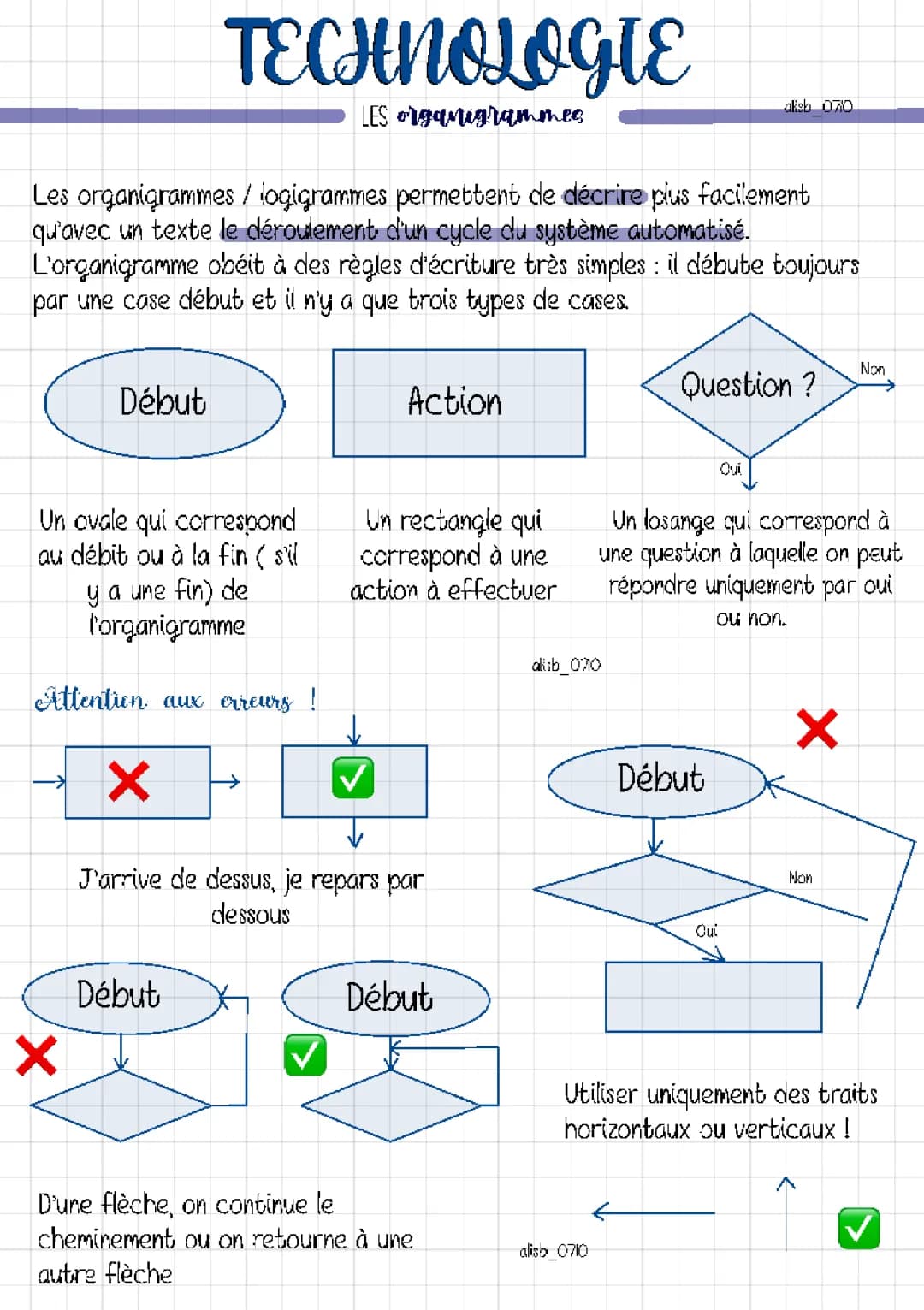 Exercices Corrigés 3ème & 4ème: Organigrammes et Algorigrammes pour la Technologie