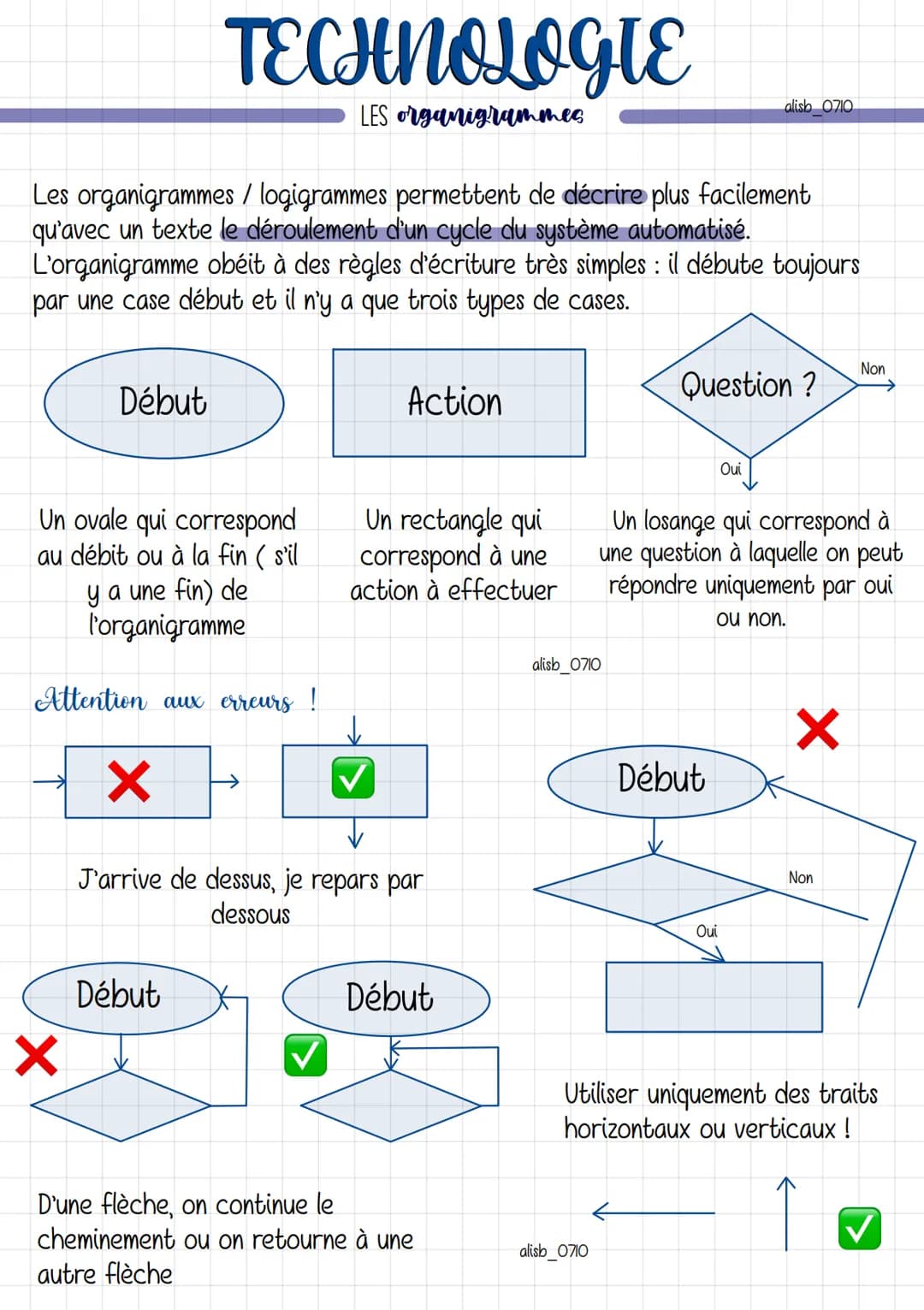 Les organigrammes / logigrammes permettent de décrire plus facilement
qu'avec un texte le déroulement d'un cycle du système automatisé.
L'or