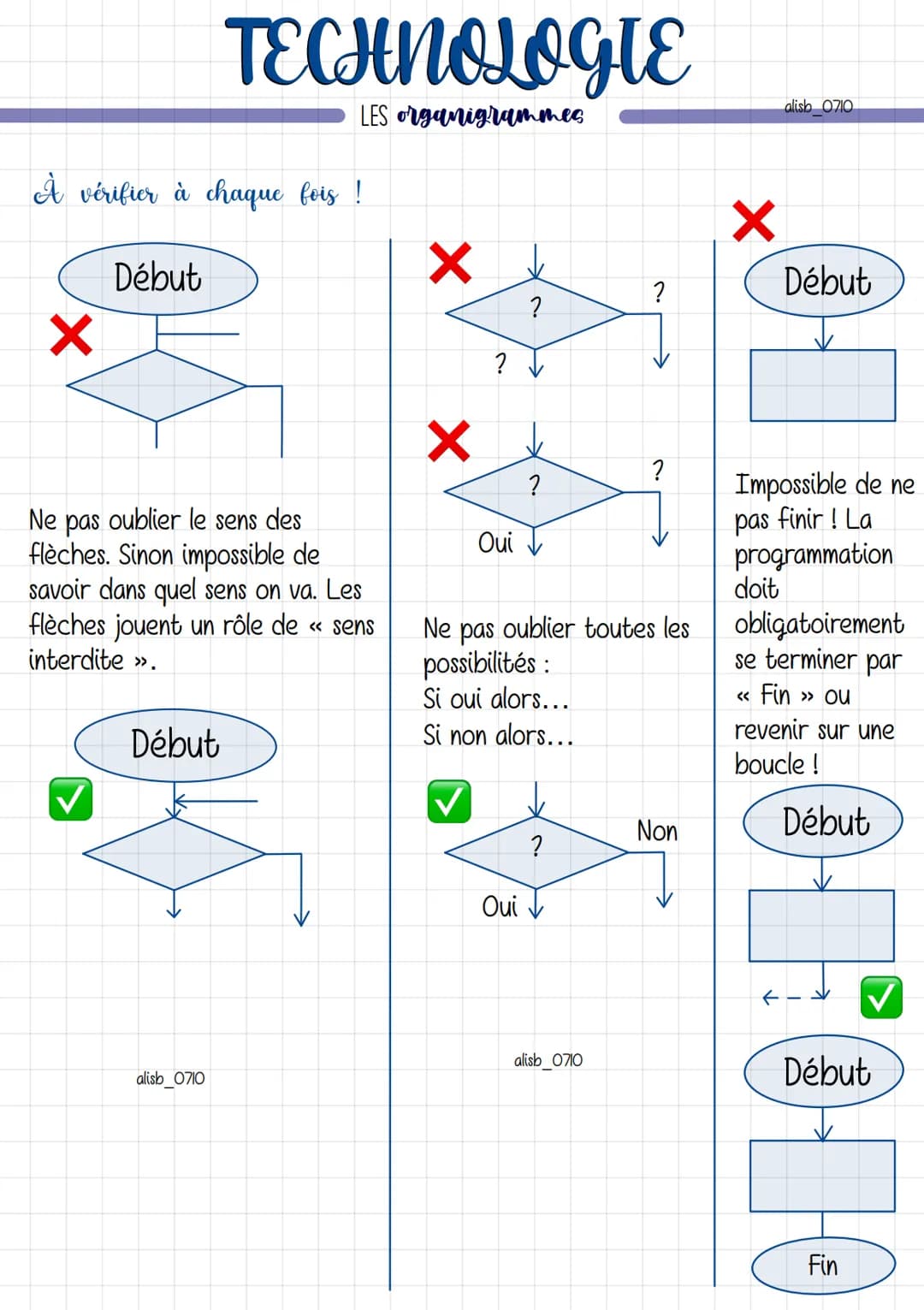 Les organigrammes / logigrammes permettent de décrire plus facilement
qu'avec un texte le déroulement d'un cycle du système automatisé.
L'or