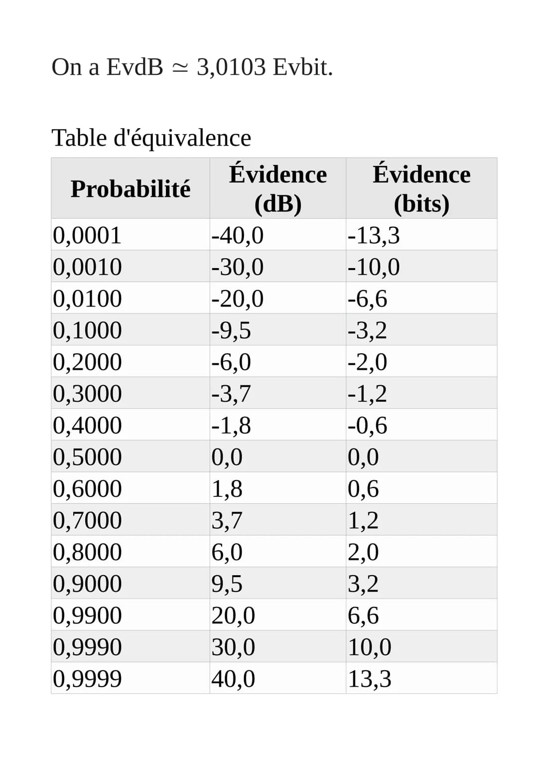 Inférence bayésienne
L'inférence bayésienne est une méthode
d'inférence statistique par laquelle on
calcule les probabilités de diverses cau